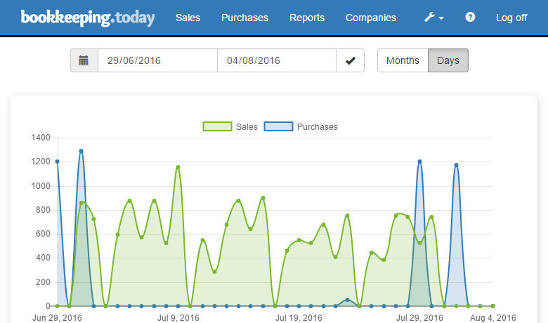 Bookkeepng Charts